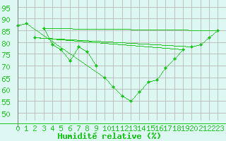 Courbe de l'humidit relative pour Cabo Vilan