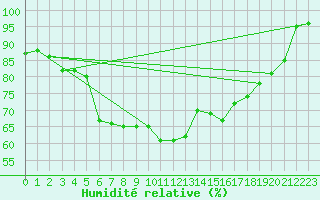 Courbe de l'humidit relative pour Fishbach