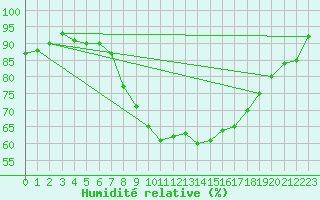 Courbe de l'humidit relative pour Jarny (54)
