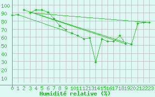 Courbe de l'humidit relative pour Chlef