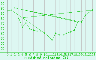 Courbe de l'humidit relative pour Leeds Bradford