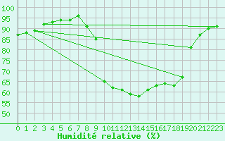 Courbe de l'humidit relative pour Feldbach