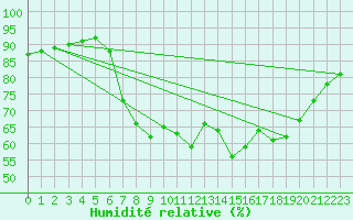 Courbe de l'humidit relative pour Llucmajor