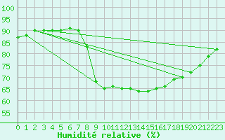 Courbe de l'humidit relative pour Elgoibar