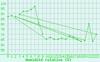 Courbe de l'humidit relative pour Deauville (14)