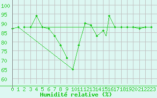 Courbe de l'humidit relative pour Decimomannu