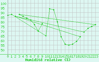 Courbe de l'humidit relative pour Alicante
