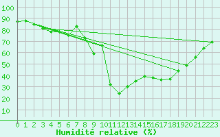 Courbe de l'humidit relative pour Laqueuille (63)