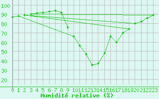 Courbe de l'humidit relative pour Soria (Esp)