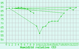 Courbe de l'humidit relative pour Ajaccio - Campo dell'Oro (2A)