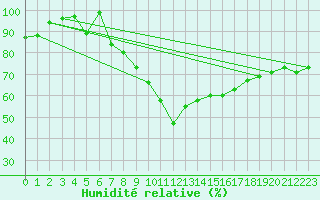 Courbe de l'humidit relative pour Elsenborn (Be)