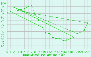 Courbe de l'humidit relative pour Avord (18)