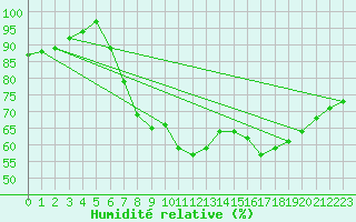 Courbe de l'humidit relative pour Toplita