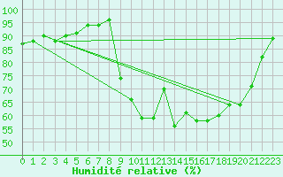 Courbe de l'humidit relative pour Agde (34)