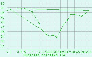 Courbe de l'humidit relative pour Lisbonne (Po)