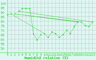 Courbe de l'humidit relative pour Kelibia