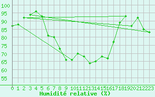 Courbe de l'humidit relative pour Hyvinkaa Mutila