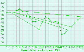 Courbe de l'humidit relative pour St Athan Royal Air Force Base