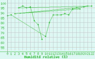 Courbe de l'humidit relative pour Moorgrund Graefen-Ni
