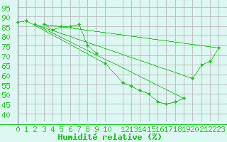 Courbe de l'humidit relative pour Reims-Prunay (51)