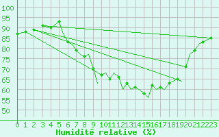 Courbe de l'humidit relative pour Bournemouth (UK)