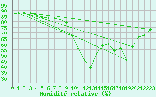 Courbe de l'humidit relative pour La Foux d'Allos (04)