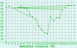 Courbe de l'humidit relative pour Edinburgh (UK)