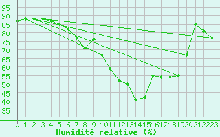 Courbe de l'humidit relative pour Alfeld