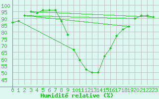 Courbe de l'humidit relative pour Spittal Drau