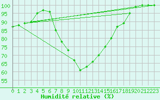 Courbe de l'humidit relative pour Gioia Del Colle