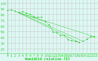 Courbe de l'humidit relative pour Thorrenc (07)