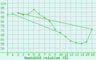 Courbe de l'humidit relative pour Amstetten