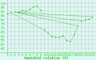 Courbe de l'humidit relative pour La Roche-sur-Yon (85)