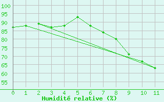 Courbe de l'humidit relative pour Amstetten