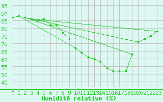 Courbe de l'humidit relative pour Trelly (50)