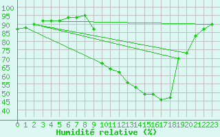 Courbe de l'humidit relative pour Floriffoux (Be)