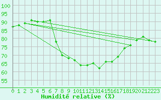 Courbe de l'humidit relative pour Ibiza (Esp)