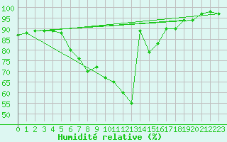 Courbe de l'humidit relative pour Kemijarvi Airport