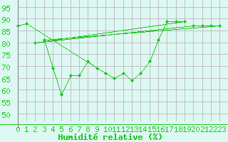 Courbe de l'humidit relative pour Wernigerode