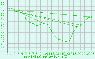 Courbe de l'humidit relative pour Douzens (11)