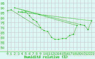 Courbe de l'humidit relative pour Glarus
