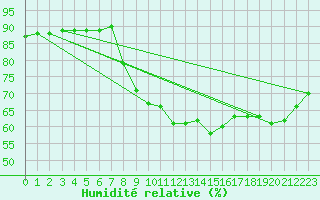 Courbe de l'humidit relative pour Folldal-Fredheim