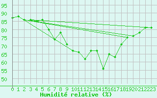 Courbe de l'humidit relative pour Kusadasi