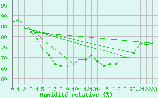 Courbe de l'humidit relative pour Westermarkelsdorf