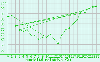 Courbe de l'humidit relative pour Tusimice