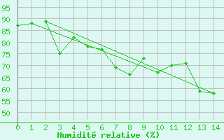 Courbe de l'humidit relative pour Takle