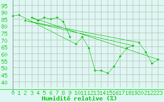 Courbe de l'humidit relative pour Napf (Sw)