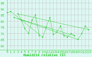 Courbe de l'humidit relative pour Pointe de Chassiron (17)