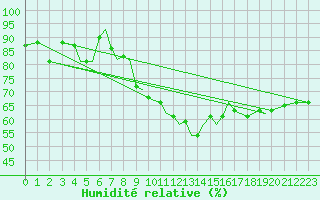 Courbe de l'humidit relative pour Mosjoen Kjaerstad