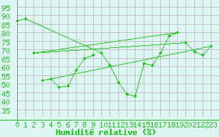 Courbe de l'humidit relative pour Oliva